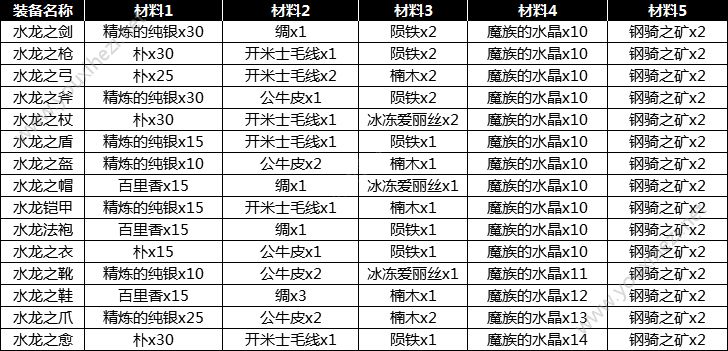 魔力宝贝手机版水龙套怎么打造?水龙套装备打造方法汇总[多图]