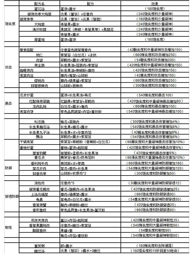 妄想山海最新烹饪食谱大全食物效果分类检索表多图