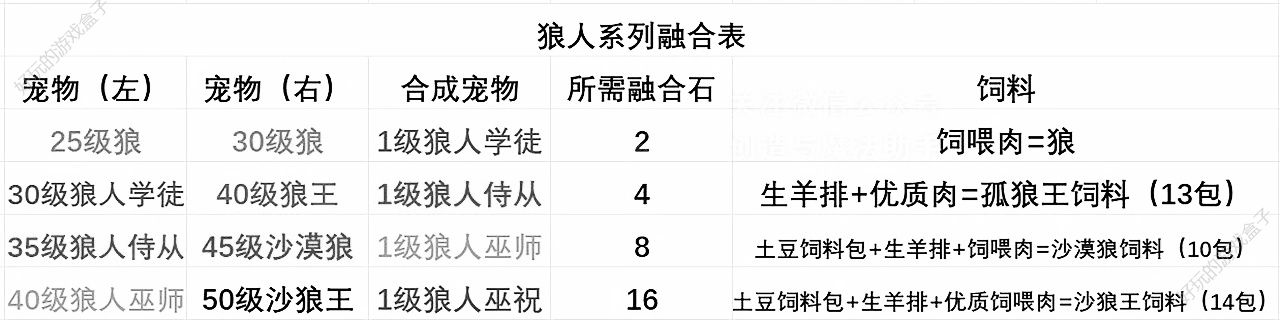 狼人巫祝進階變異方法詳解[多圖] - 遊戲攻略 - 遊戲盒子下載站