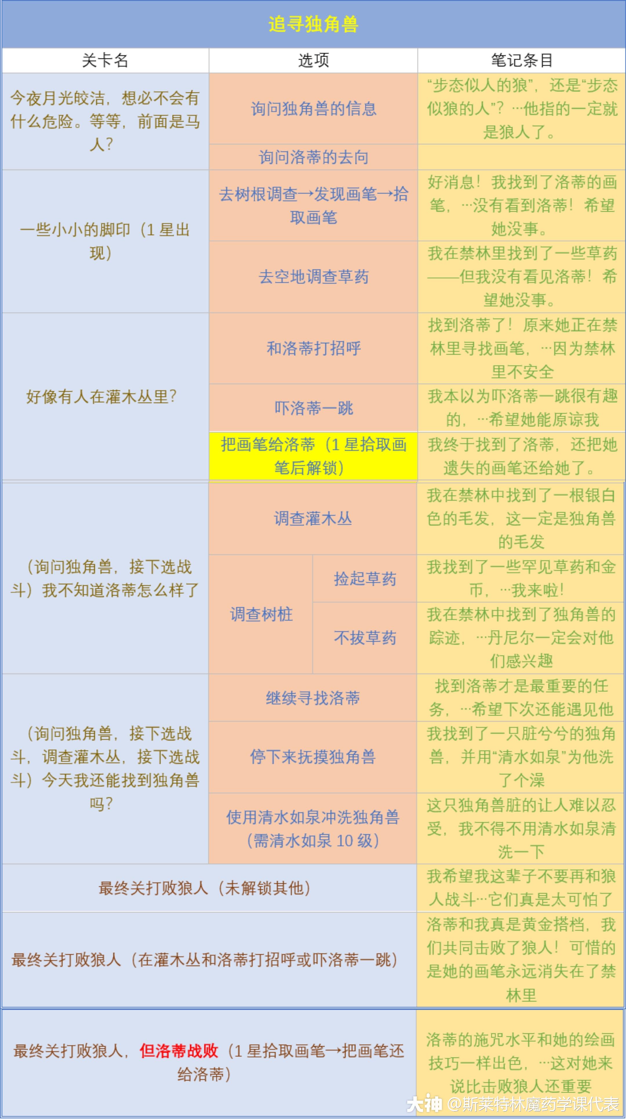 哈利波特魔法觉醒最新禁林手记解锁攻略大全[多图]