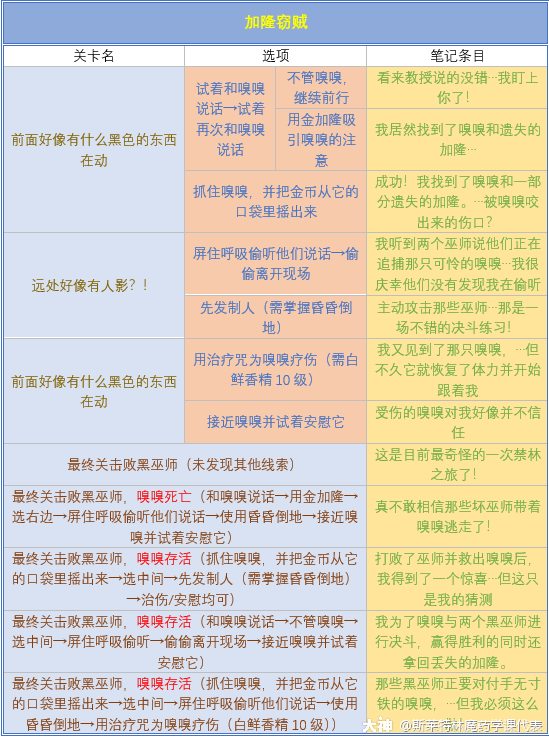 哈利波特魔法觉醒最新禁林手记解锁攻略大全[多图]