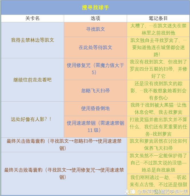 哈利波特魔法觉醒最新禁林手记解锁攻略大全[多图]